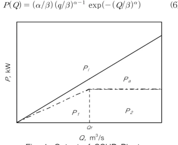 Fig.  1.  Output  of  SSHP  Plant1.  서    론소수력자원은  에너지  밀도가  매우  높기  때문에  개발할 가치가  큰  부존자원으로  평가되고  있다