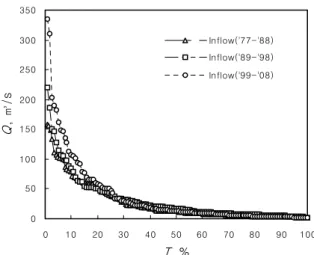 Fig.  3.  Flow  Duration  Characteristic  at  Andong  Dam