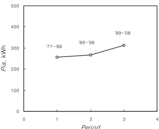 Fig.  5.  Compaarison  of  Flow  Duration  Characteristic  at  Andong  Dam ('77-'88) 0 20406080100120140160180200 0 10 20 30 40 50 60 70 80 90 100 T , %Q, ㎥/s Measured('89-'98)Predicted