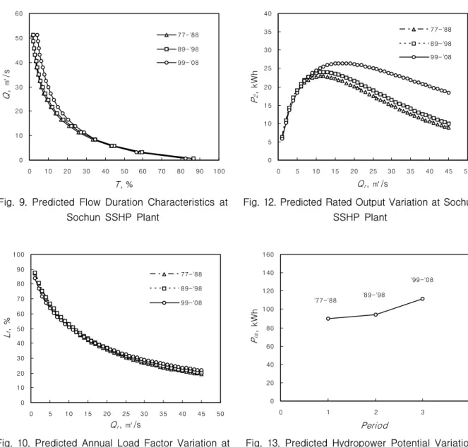 Fig.  10.  Predicted  Annual  Load  Factor  Variation  at  Sochun  SSHP  Plant 01002003004005006007008009001000 0 5 10 15 20 25 30 35 40 45 50 Q r , ㎥/sEa, MWh77-'8889-'9899-'08