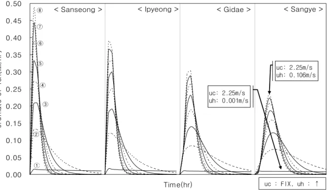 Fig.  7.  Variation  of  IUH  as  Characteristic  Velocities (Case  4)