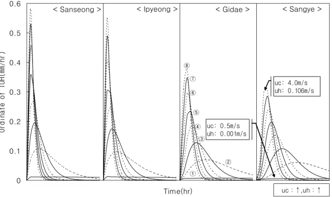 Fig.  4.  Variation  of  IUH  as  Characteristic  Velocities (Case  1) Table  2의  Nash  모형  매개변수에  의해  각각의  Case에 
