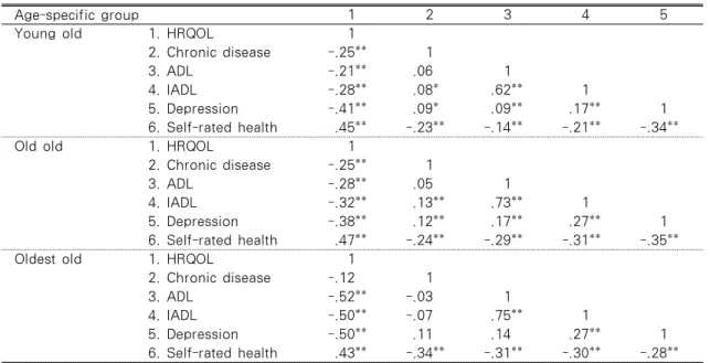Table 3. Correlations between HRQOL and Variables in Age-specific Groups       (N=1,533)
