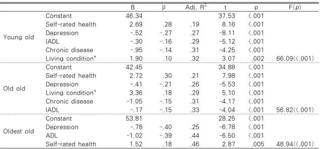 Table 4. Factors related to HRQOL according to Age specific groups                   (N=1,533) B β  Adj