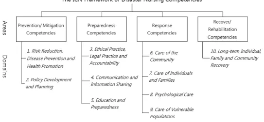 Figure 1. Areas and Domains of the ICN Framework of Disaster Nursing Competencies2.0), Dbpia 6.0, 한국의학논문(KoreaMed) 등의 데이터베이스를  이용하였다
