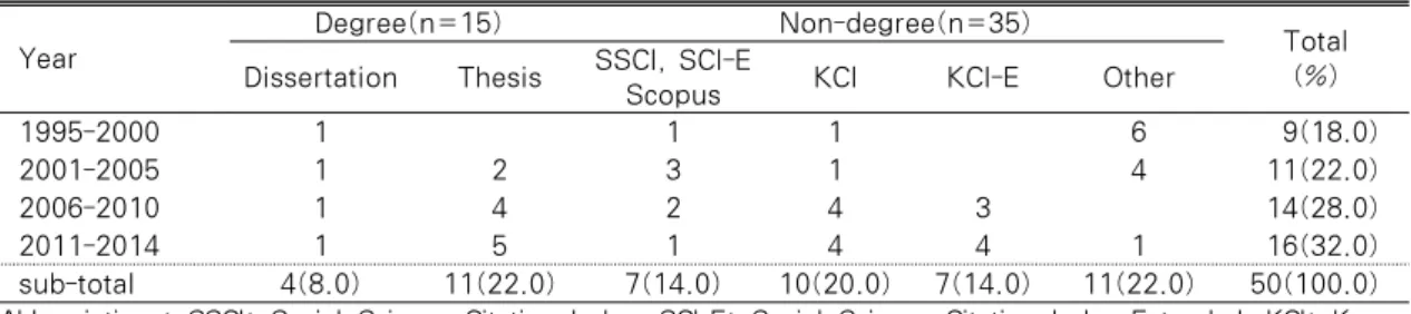 Table 1. Research Types according to the Published Year                                              (N=50)