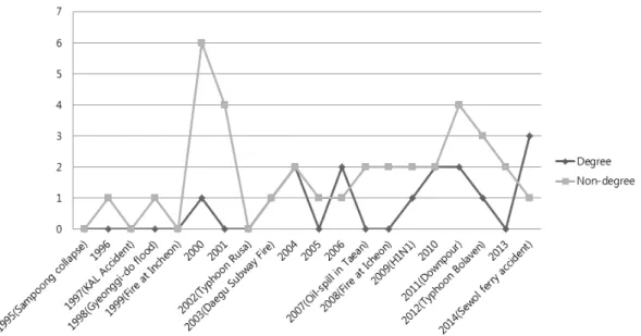 Figure 2. Domestic Main Disasters and Nursing Studies on Disasters by Year  학논문집에  10편이  게재되었으며,  대구과학대학교논문 집에 1편이 게재되었다