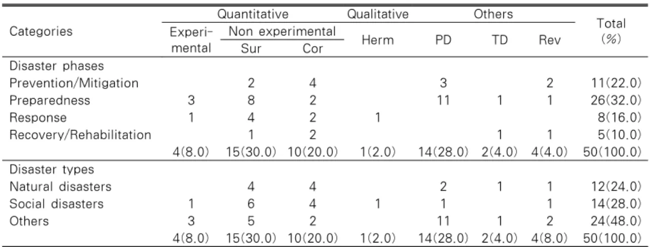 Table 2. Research Designs according to Disaster Phases and Disaster Types                             (N=50)