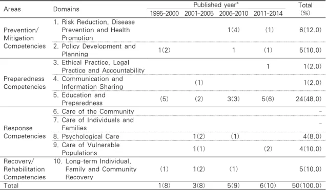 Table 4. Research Themes according to the Domains of the ICN Framework