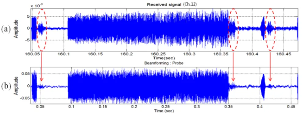 Fig. 8. The signals before and after the spatial filter. (a) the received signal of single channel (ch.12), (b) the signal  after beamforming