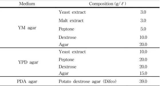 Table  1.  The  composition  of  medium  used  for  isolation  and  cultivation  of  microorganism Medium Composition (g/ℓ) YM  agar Yeast  extract          3.0Malt  extract 3.0 Peptone        5.0 Dextrose 10.0 Agar    20.0   YPD  agar Yeast  extract  10.0