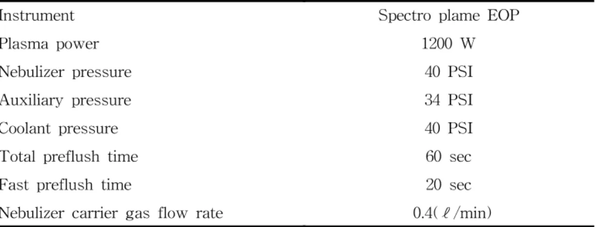 Table  2.  Operating  condition  of  ICP  emission  spectro  analyzer
