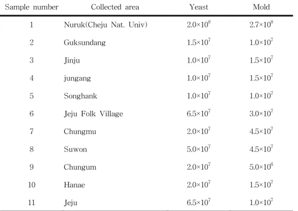 Table  5.  Total  viable  cell  numbers  of  Nuruk