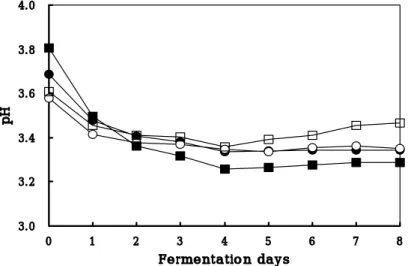 Fig.   4.  Acid  content  changes  during  fermentation.               symbols  refer  to  Fig