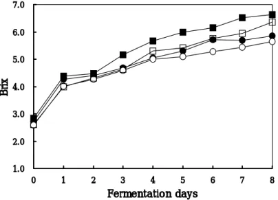 Fig.  5.  Changes  in  soluble  solids( o Brix)  during  fermentation.                 symbols  refer  to  Fig