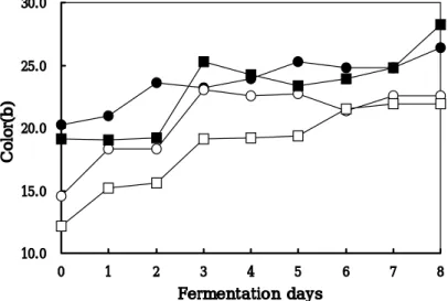 Fig.  6.  Changes  in  color(b)  of  broth  during  fermentation.               symbols  refer  to  Fig