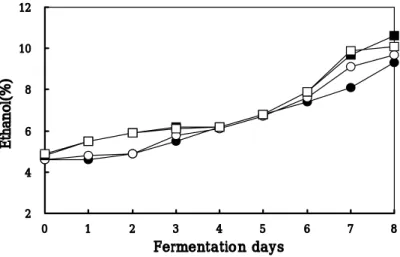 Fig.  7.  Changes  in  ethanol  content  during  fermentation.               symbols  refer  to  Fig