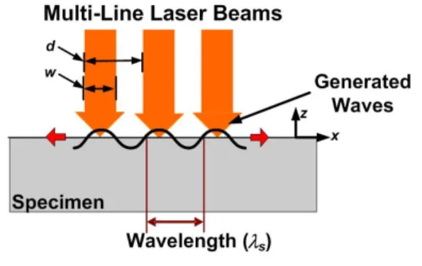 Fig.  1 Schematic diagram of surface waves  penetration by multi-line laser beams