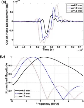 Fig. 3 Three examples of (a) out-of-plane displacement of surface wave and (b) the frequency  response spectra at Gaussian spatial profile  for  w=0.5 mm, 1.0 mm and 1.5 mm