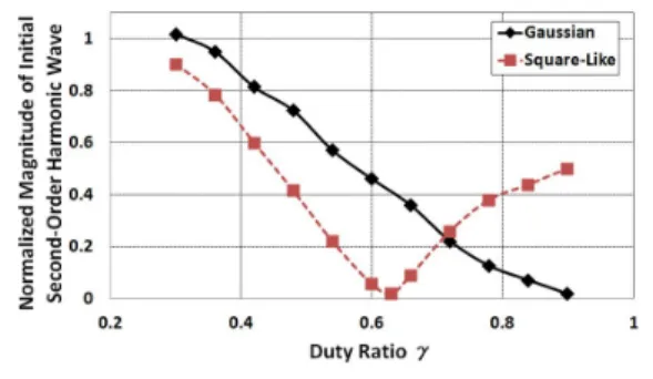 Fig. 6 shows typical spectrums obtained at