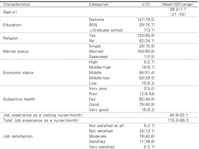 Table 1. General Characteristics of Subjects                                                         (N=184)