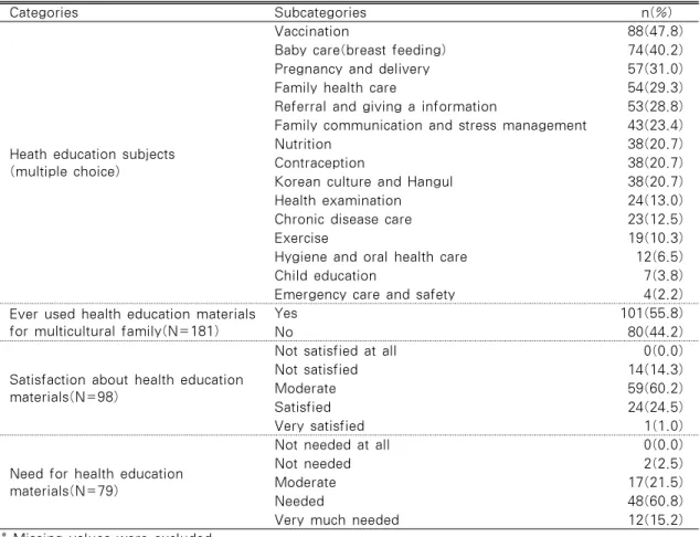 Table 2. Experiences of Health Education for Multicultural Family