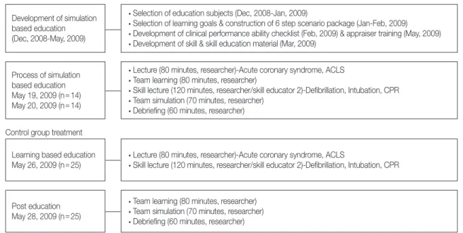 Figure 2. Development and process of simulation based education on cardiopulmonary emergency care.