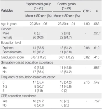 Table 2. Homogeneity Test of Cardio-pulmonary Emergency Care Knowledge, Clinical Performance Ability, Problem Solving Process between 
