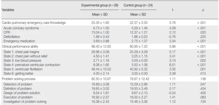 Table 3. Comparison of Dependent Variables between Experimental and Control Group                 (N = 50) Variables