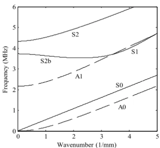Fig. 1 shows some solutions of the  Rayleigh-Lamb dispersion equation (Eq. (1)) for  steel plate, where longitudinal speed is 5690 m/s  and transverse speed is 3240 m/s