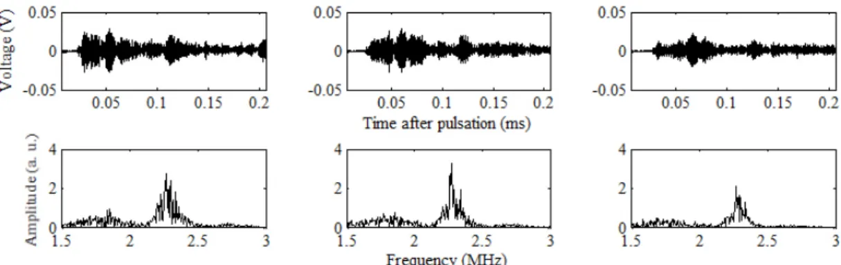 Fig. 5 (a) Original waveform of Lamb wave received. (b) FFT results over entire waveforms