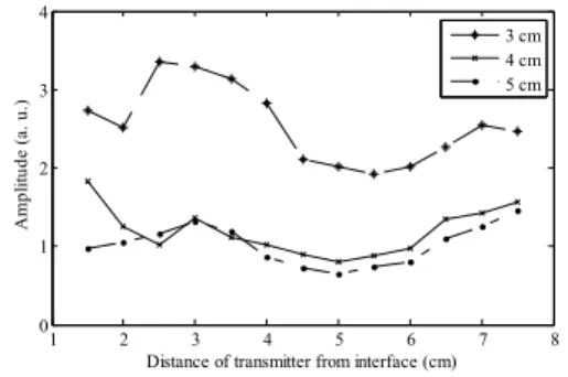 Fig. 6 Peak values of FFT results classified by  distance of receiver from interface.