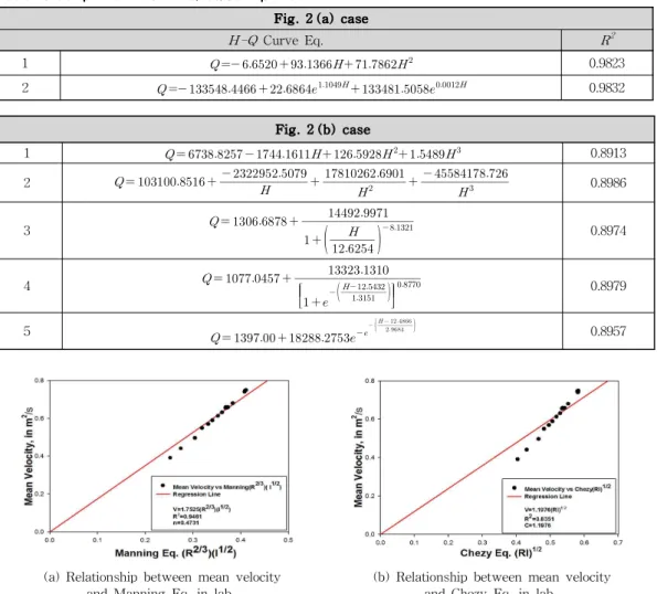 Fig. 4. Analysis of Relationship between Mean Velocity and Two Equations (Manning Eq, Chezy Eq.)-Ho (1939) Data