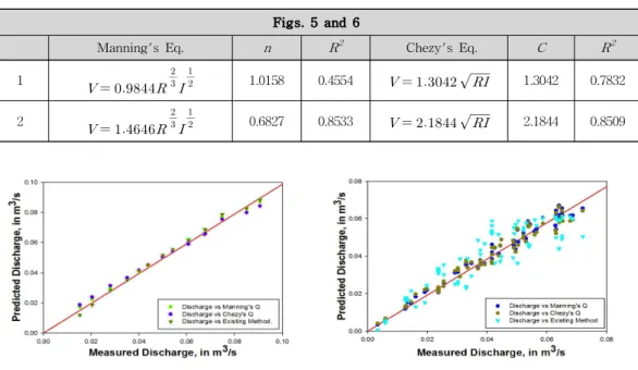 Fig. 7. Analysis of Relationship Measured Discharge and Predicted Discharge (Laboratory)