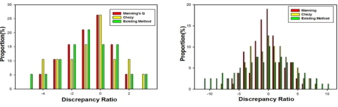 Fig. 9. Comparison of Discrepancy Ratio of Rating Curve Equation for Measured Data (Laboratory)