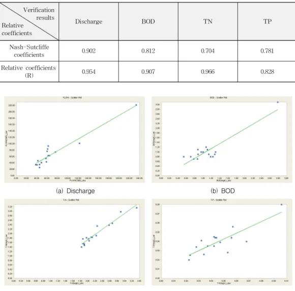 Fig. 7. Scatter Diagram for Verification ResultsTable 2. Relative Coefficients for Each Verification Data
