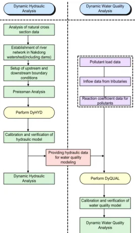 Fig. 1. Concept of Dynamic Water Quality Model