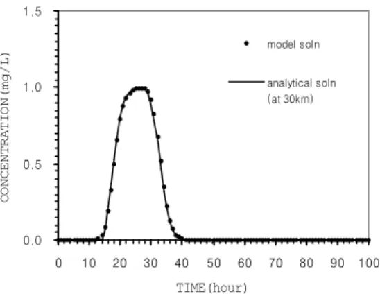 Fig. 3. Initial Conditions of Upstream Boundary and Changes in Downstream Concentrations