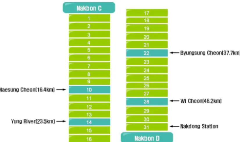 Fig. 5. Calibration Results of DyHYD, DyQUAL Fig. 4. Computation Element for Model Application