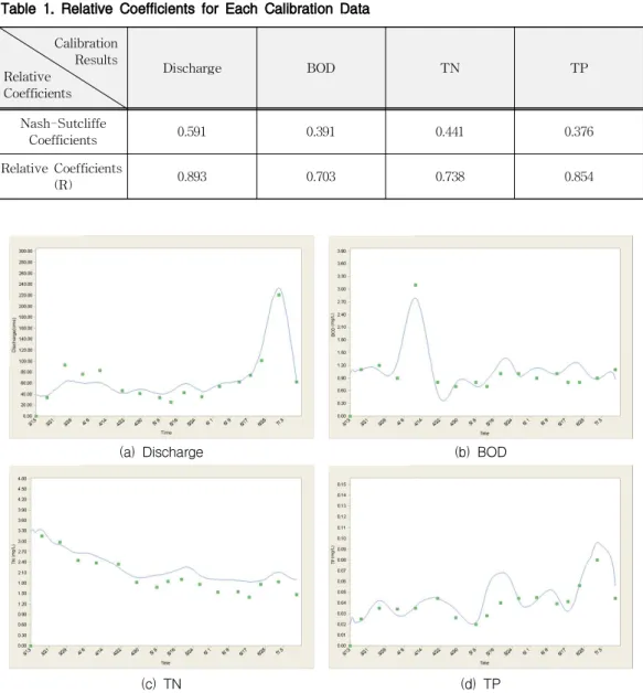 Table 1. Relative Coefficients for Each Calibration Data Calibration Results Relative Coefficients Discharge BOD TN TP Nash-Sutcliffe Coefficients 0.591 0.391 0.441 0.376 Relative Coefficients (R) 0.893 0.703 0.738 0.854