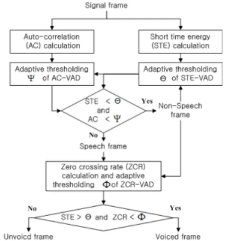 Fig. 1. Overall flow chart of the voice classification.모델 기반으로 자연스럽게 합성된 음성을 생성하는 과정과 손실구간동안 서서히 음성을 줄이는 과정이 필요하다.본 논문에서는 상기 위에서 언급한 문제들을 해결하고 수신단 기반의 VoIP 음성통화품질을 향상시키기 위해서 잡음환경에 강인한 음성분류기반의 패킷손실 은닉 알고리즘을 제안한다.본 논문은 다음과 같이 구성되어 있다