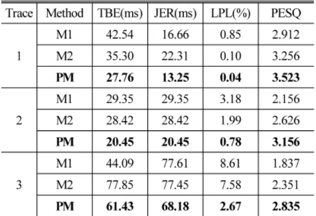 Table 2. Statistics of network packet loss.