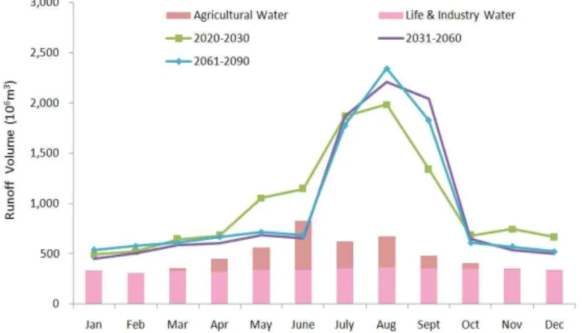Fig. 12. Change in Monthly Runoff and Demand with Respect to the Target Periods