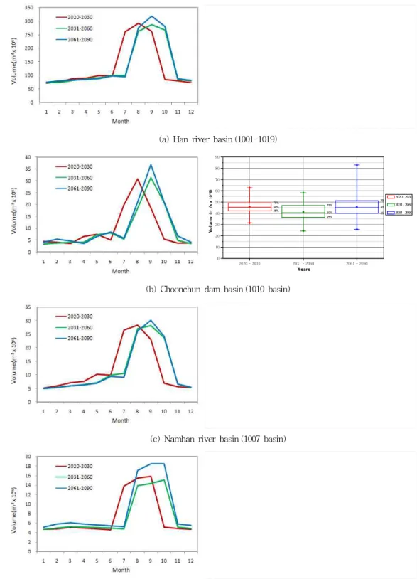 Fig. 13. Comparison of Monthly Inflow Data (left) and Inflow Box Plot (right)