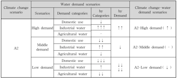 Table 1. The Developed Scenarios under Consideration of Climate Change and Future Water Demand