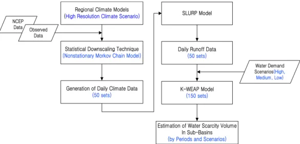 Fig. 2. Water Resources Planning and Evaluation Processes in K-WEAP Model