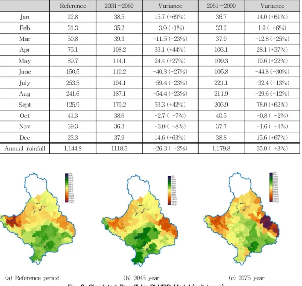 Table 2. The Variance of Monthly Rainfall Due to the Impacts of Climate Change (unit: mm)