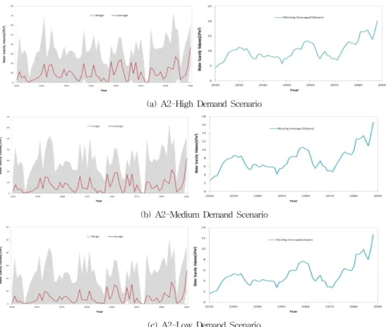 Fig. 9. Water Scarcity and Moving Average Trends (from 50 sets of daily runoff data)