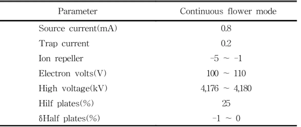 Table  4.  Optimal  conditions  of  ion  source  tuning  for  15 N  mass  spectrometer Parameter   Continuous  flower  mode                   Source  current(mA) 0.8                   Trap  current 0.2                   Ion  repeller -5  ∼  -1             