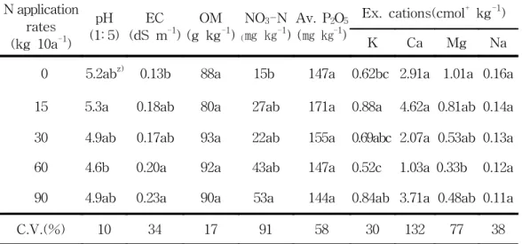 Table  5.  Effects  of  N  application  rates  on  chemical  properties  of  the        citrus  orchard  oil  in  Namwon 